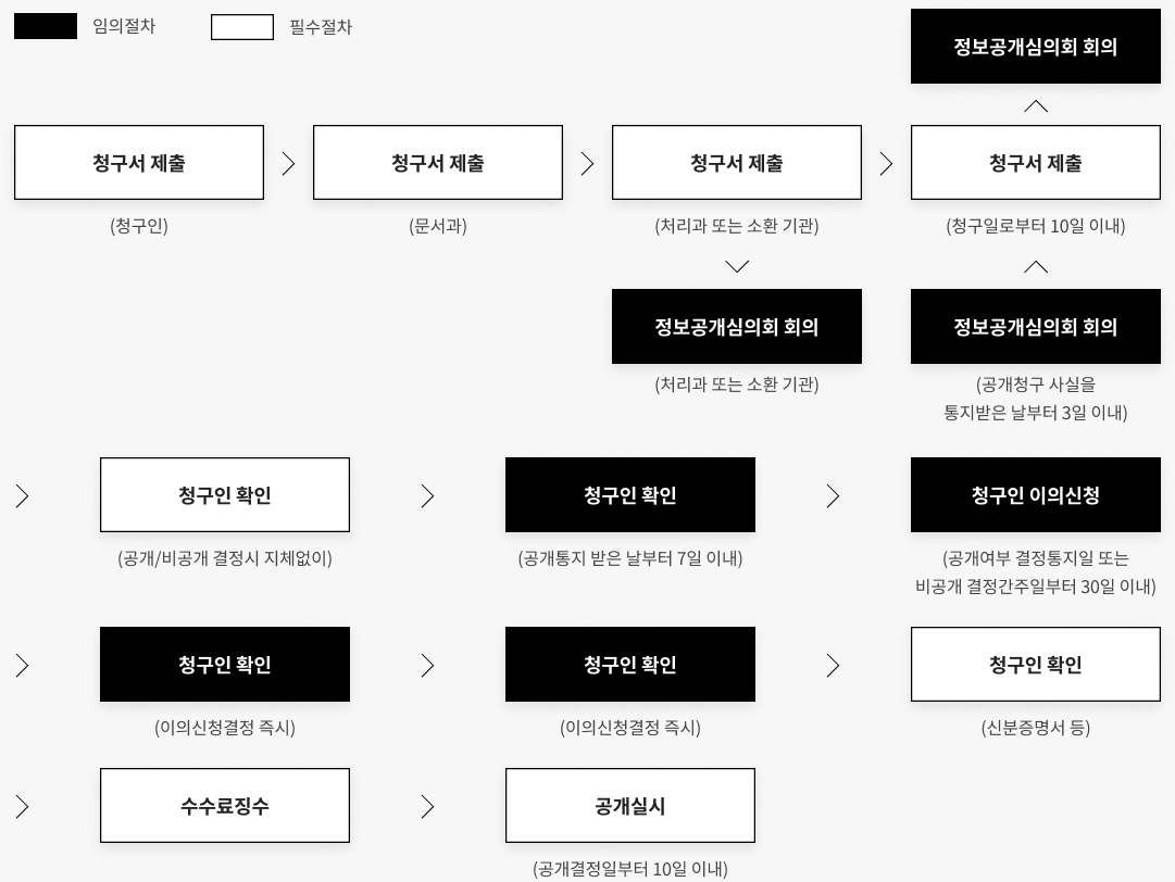 정보공개업무 처리절차 이미지로서 자세한 내용은 하단에 위치해 있습니다.