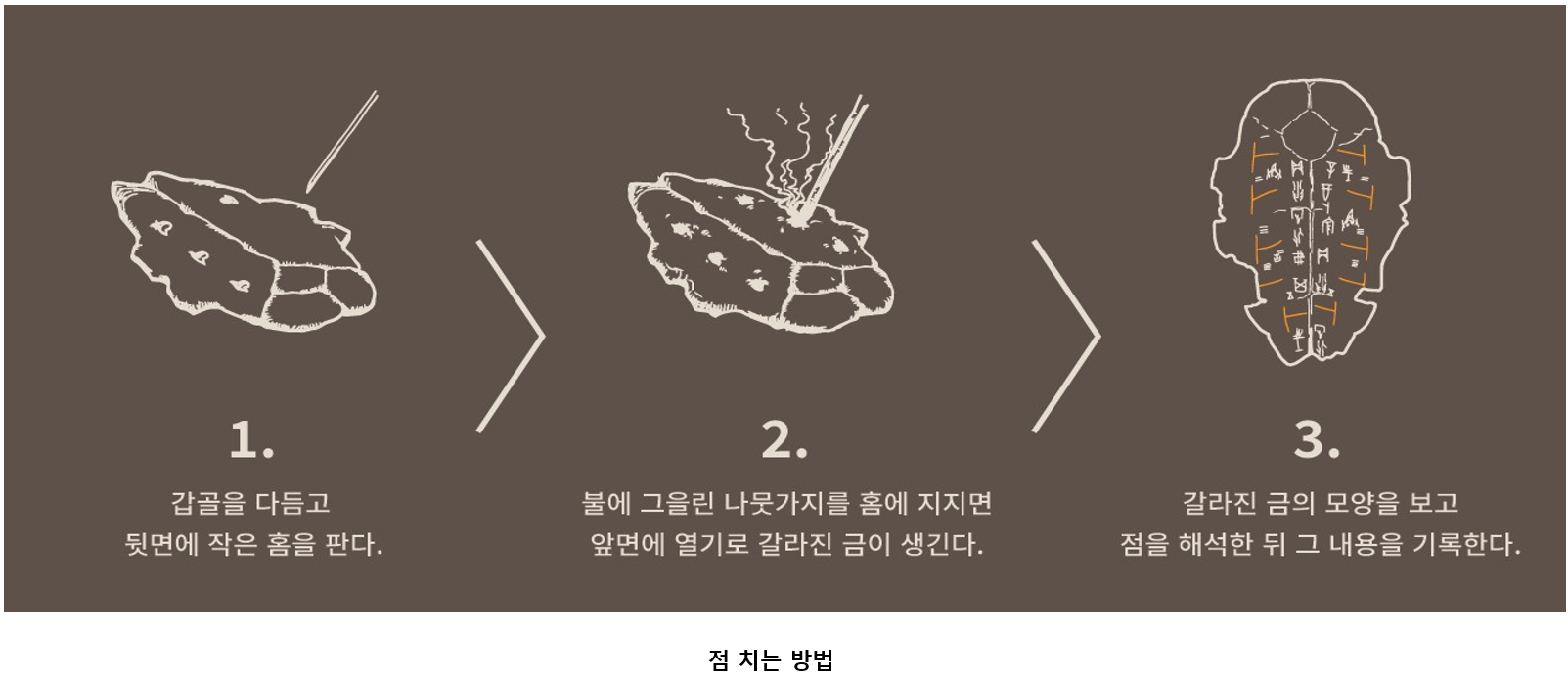 이미지: 점 치는 방법 1. 갑골을 다듬고 뒷면에 작은 홈을 판다. 2. 불에 그을린 나뭇가지를 홈에 지지면 앞면에 열기로 갈라진 금이 생긴다. 3. 갈라진 금의 모양을 보고 점을 해석한 뒤 그 내용을 기록한다. 